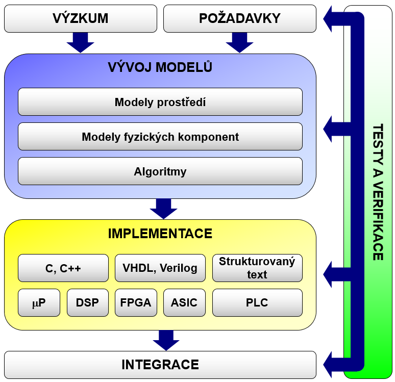 Model-Based Design pro vývoj technických systémů, Jaroslav Jirkovský (HUMUSOFT)