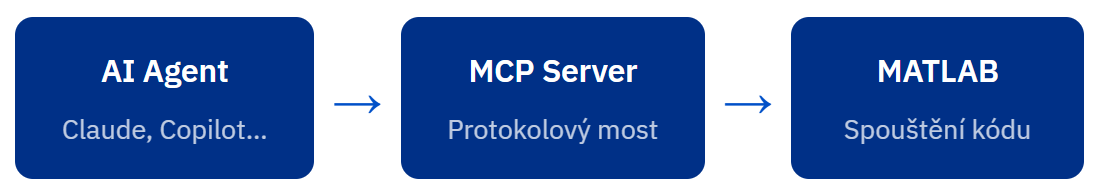 Schéma toku komunikace: AI Agent – MCP Server – MATLAB