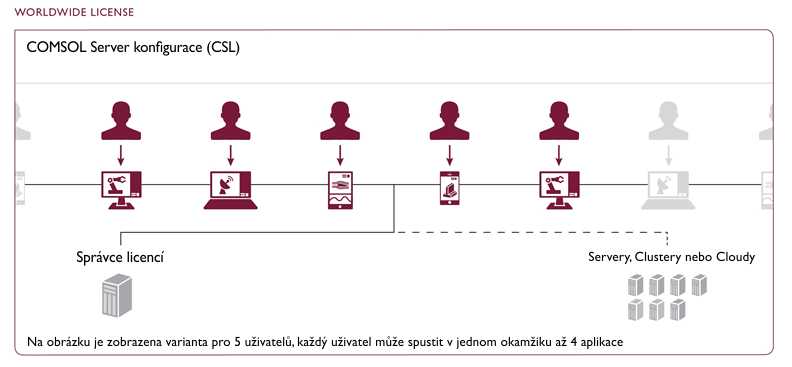 COMSOL Server akademická server konfigurace