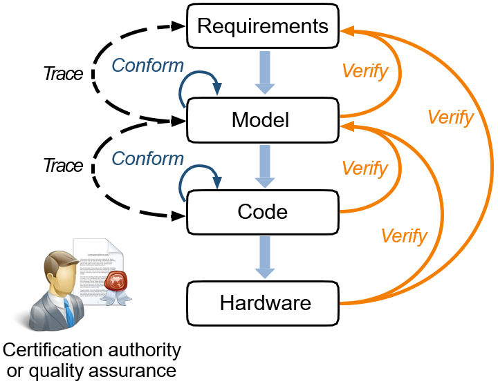 Online seminář: Verifikace modelů a zdrojového kódu ve vývoji embedded systémů